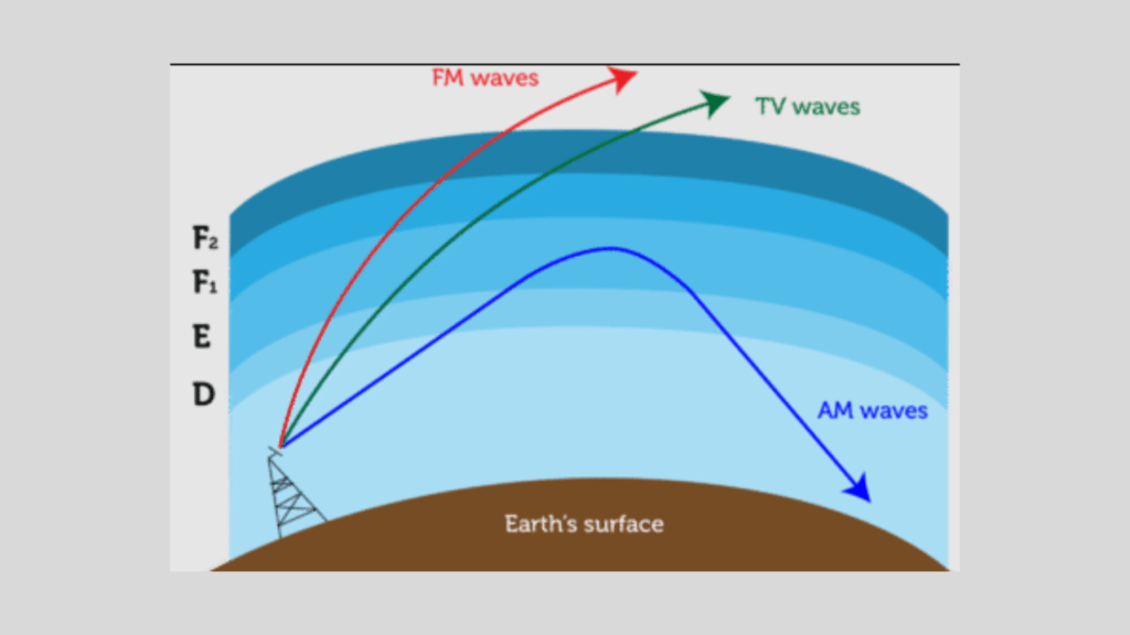 How Do Radios Work