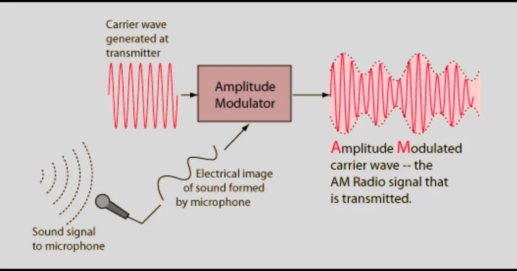 how do am radios work