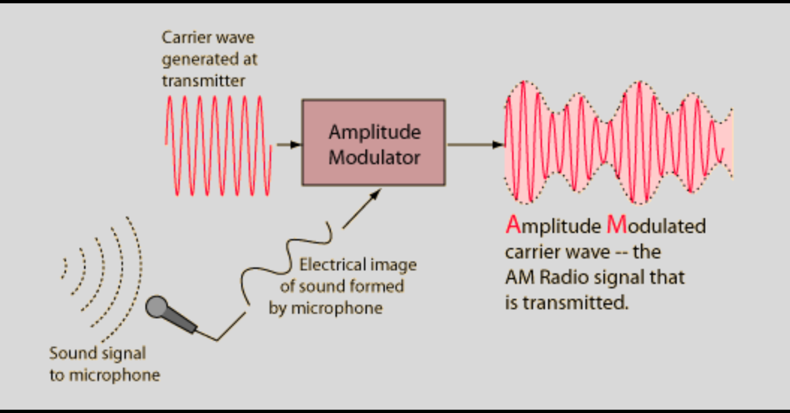 how-do-am-radios-work-january-2024